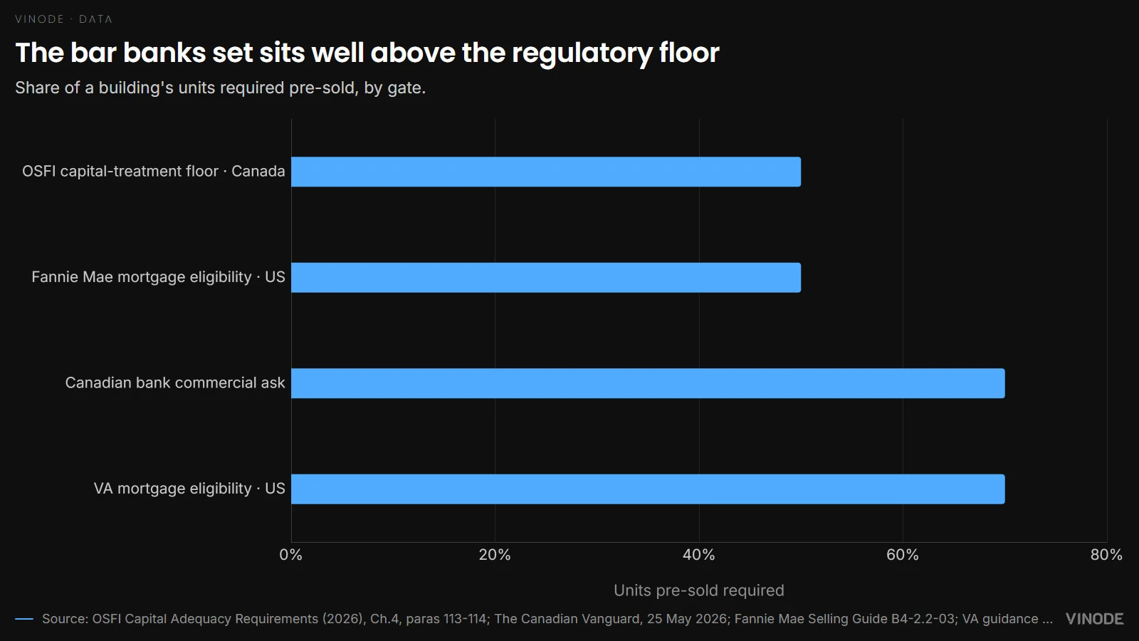 The bar banks set sits well above the regulatory floor - Share of a building's units required pre-sold, by gate.