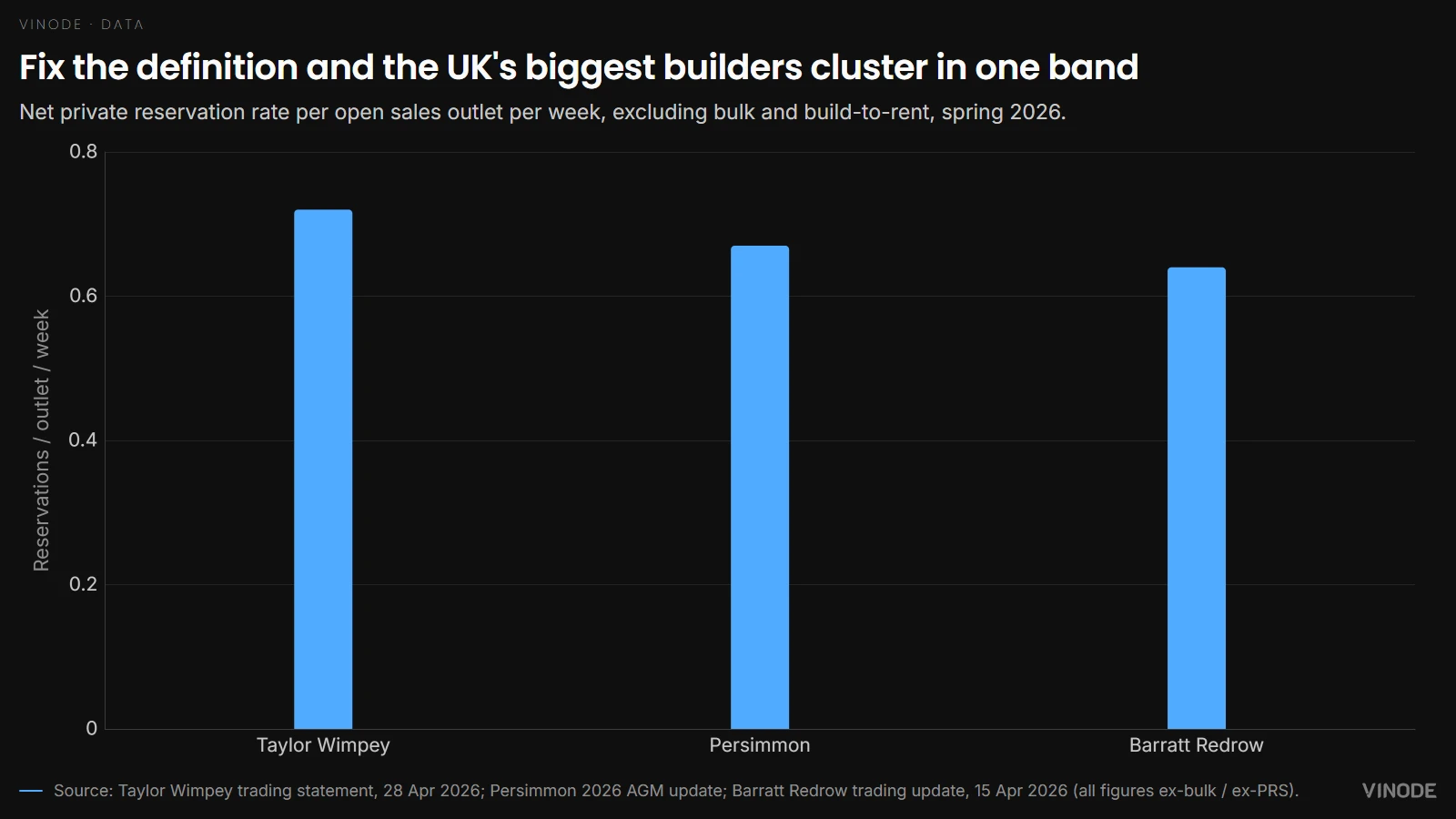 Fix the definition and the UK's biggest builders cluster in one band - Net private reservation rate per open sales outlet per week, excluding bulk and build-to-rent, spring 2026.