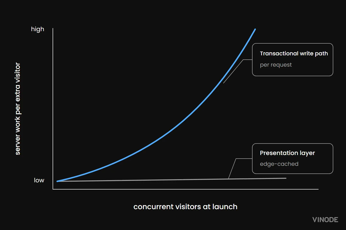 Chart comparing rising and nearly flat server work curves