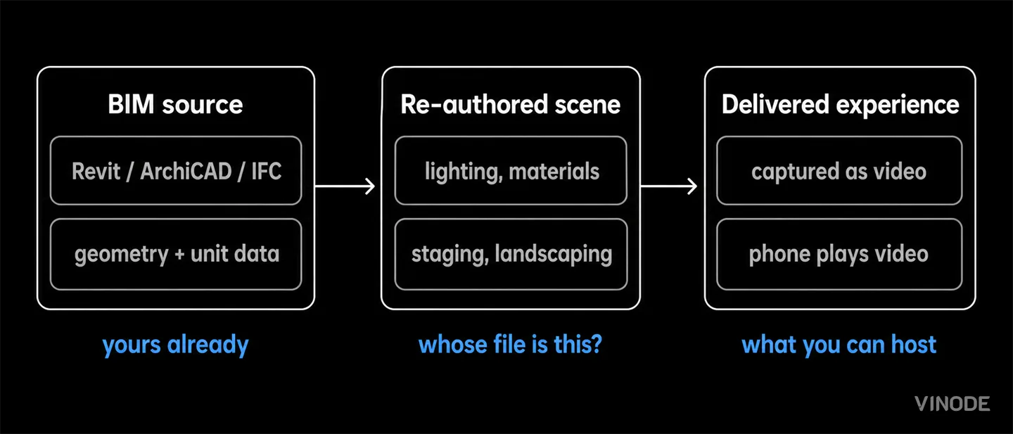 Three connected boxes compare source, scene, and delivered experience