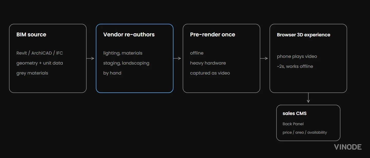 Dark process diagram linking four stages and a sales CMS