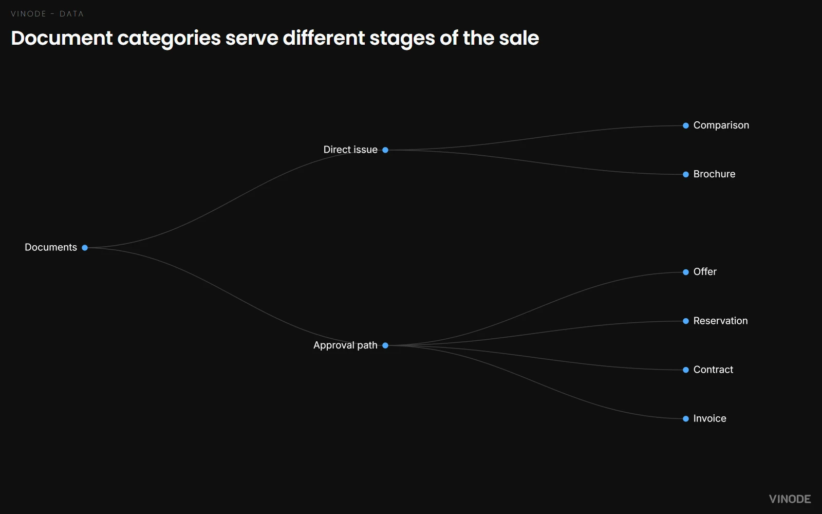 Document categories serve different stages of the sale