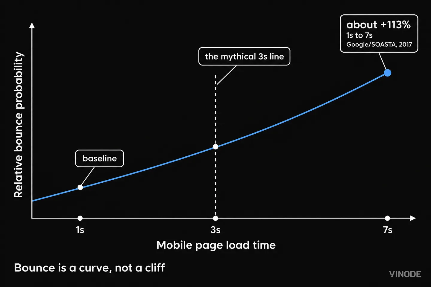 Line chart plots rising bounce probability across mobile load times
