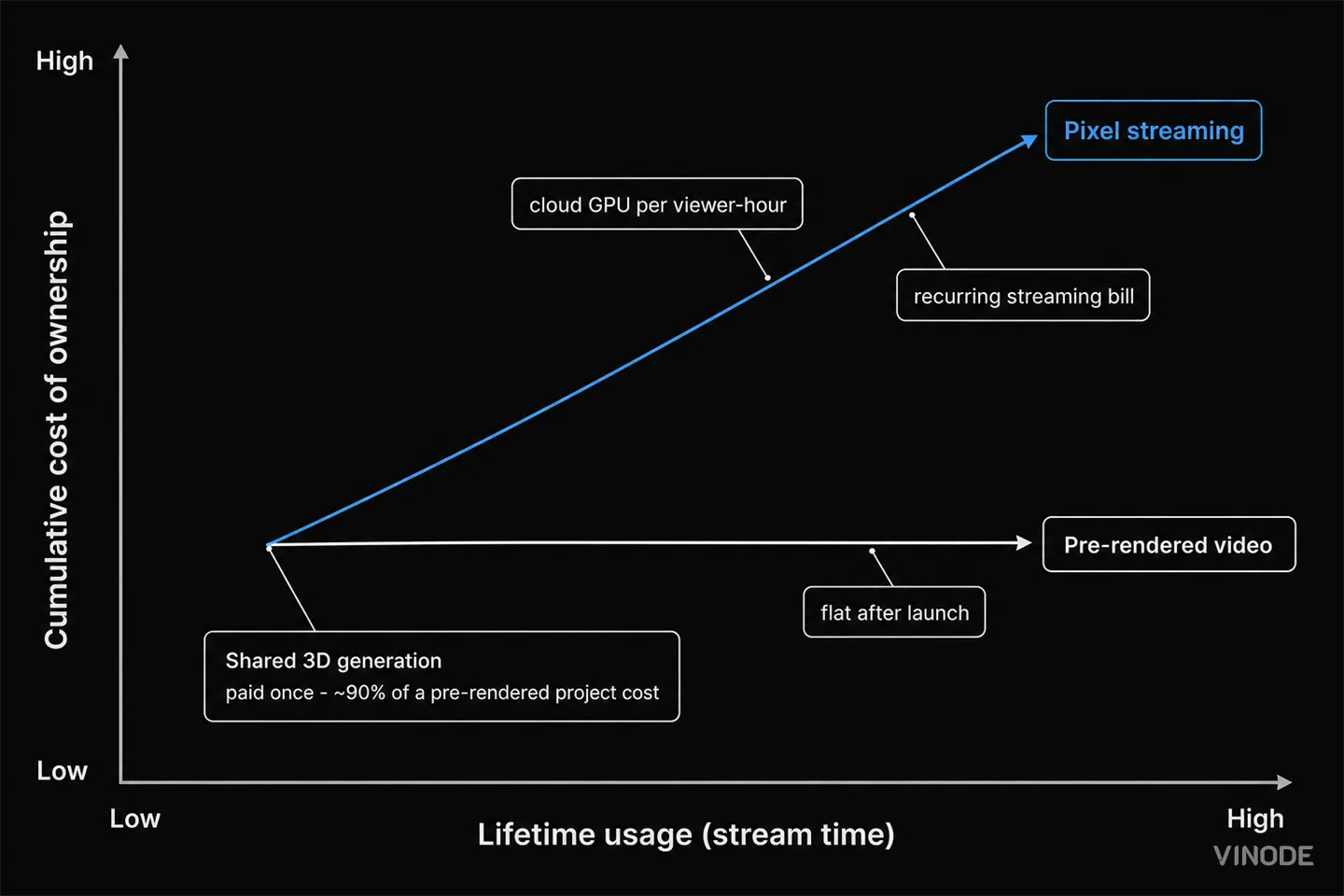 Line chart compares rising and flat cumulative ownership costs