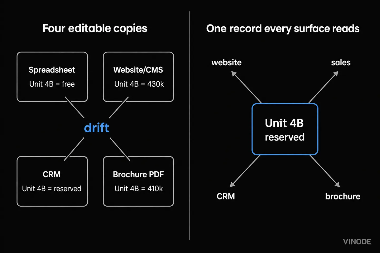 Diagram contrasts four conflicting copies with one shared unit record