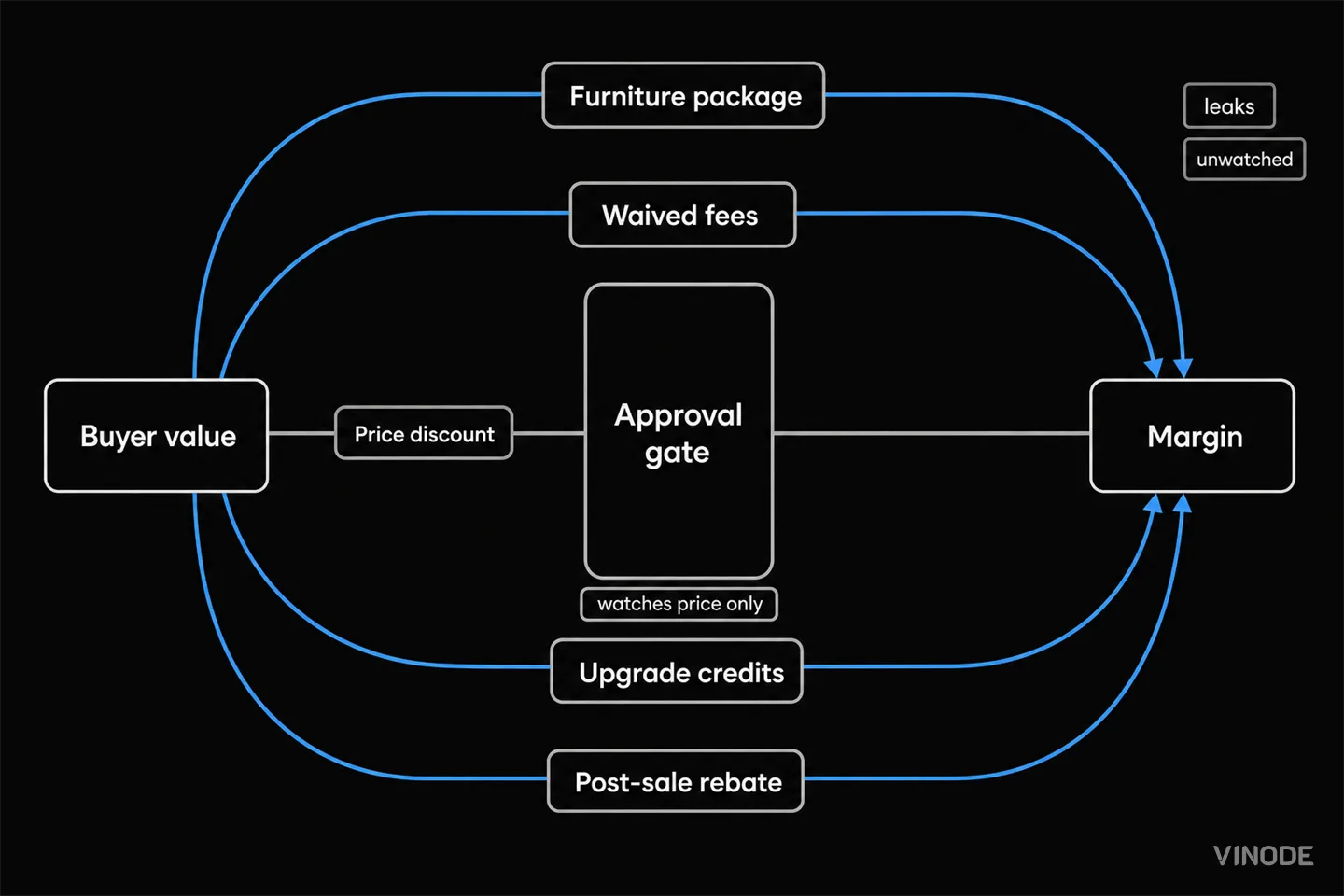 Flow diagram shows discount channels bypassing a central approval gate
