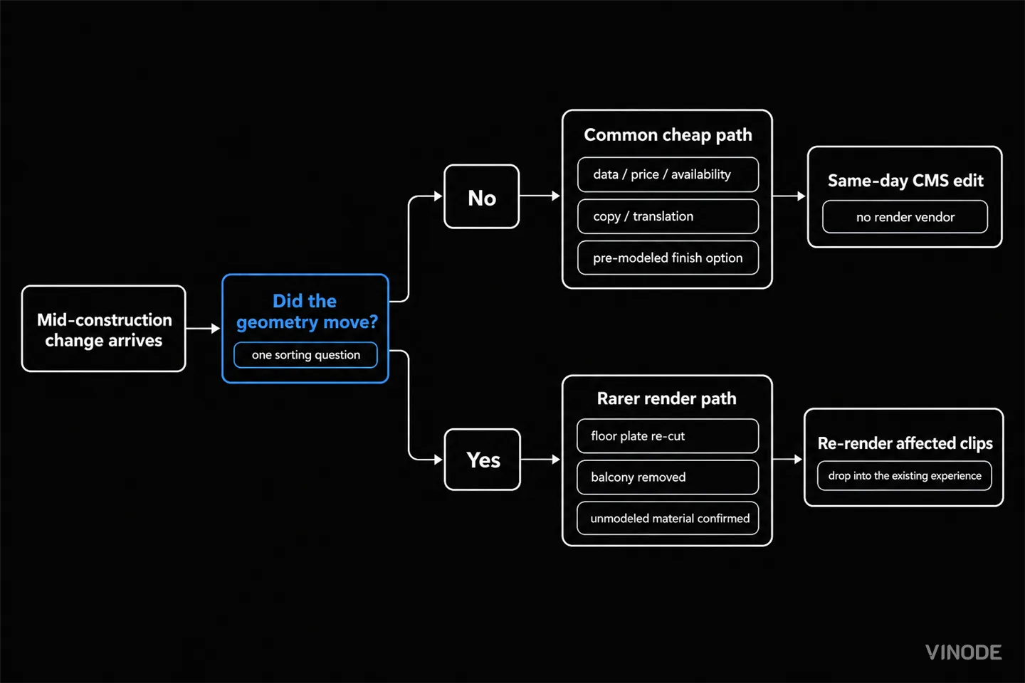 Dark flowchart branches between CMS edits and re-rendered clips