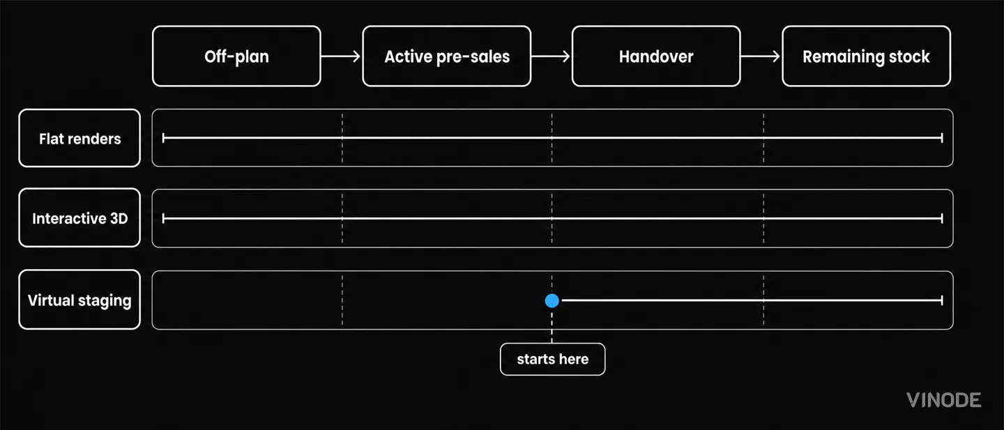 Timeline compares flat renders, interactive 3D, and virtual staging