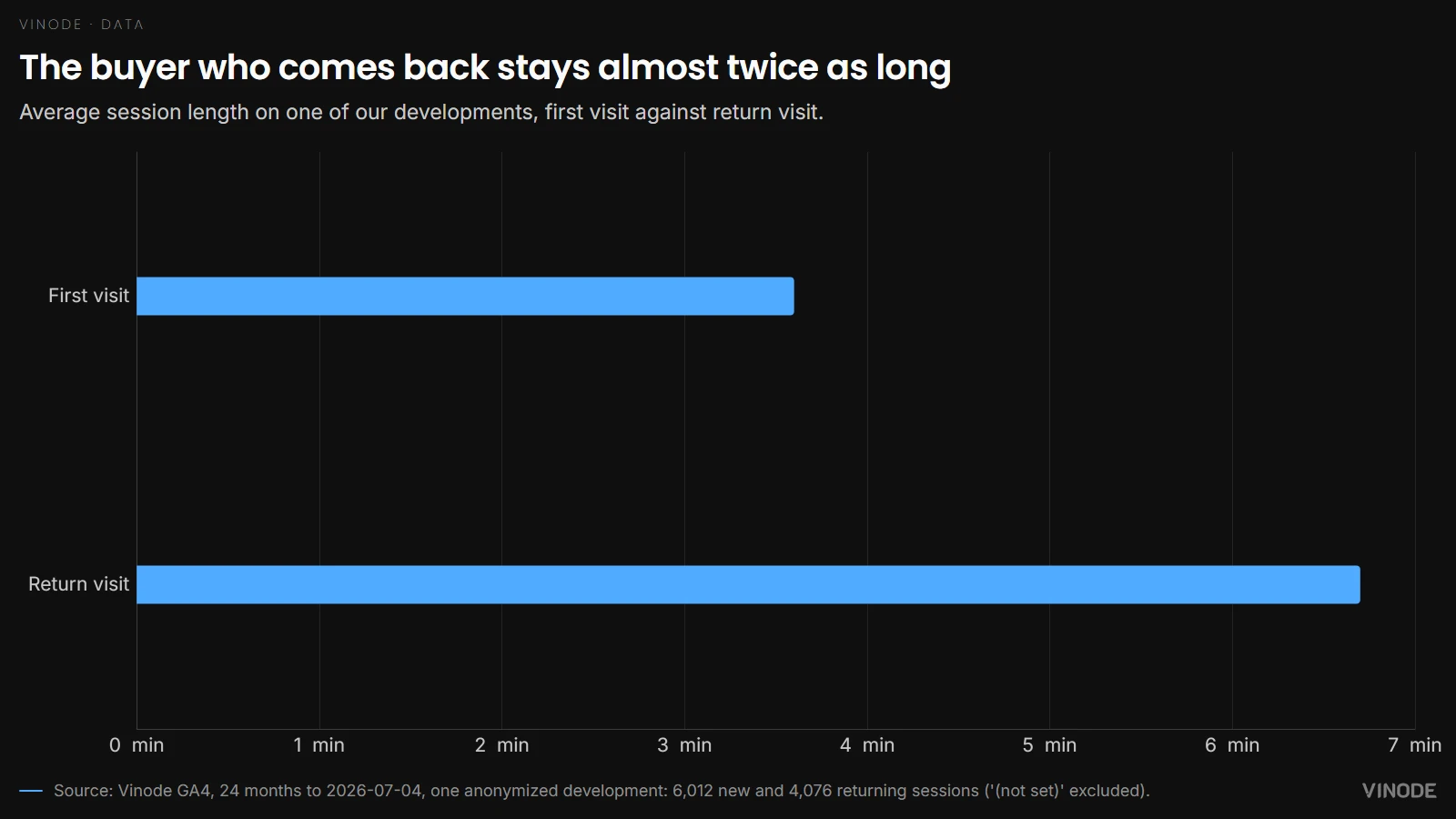 Bar chart comparing average session length on a first visit and a return visit, the return visit roughly twice as long