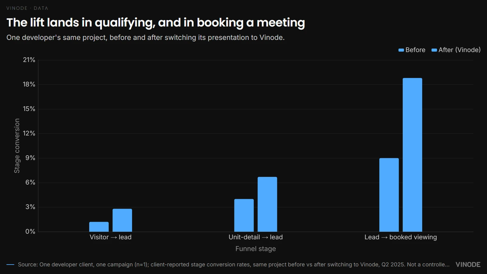 The lift lands in qualifying, and in booking a meeting — One developer's same project, before and after switching its presentation to Vinode.