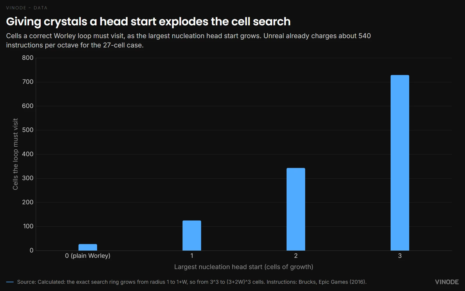 Bar chart of cells searched against nucleation head start: 27 cells at no head start, rising to 125, 343 and 729 cells at head starts of one, two and three cells.