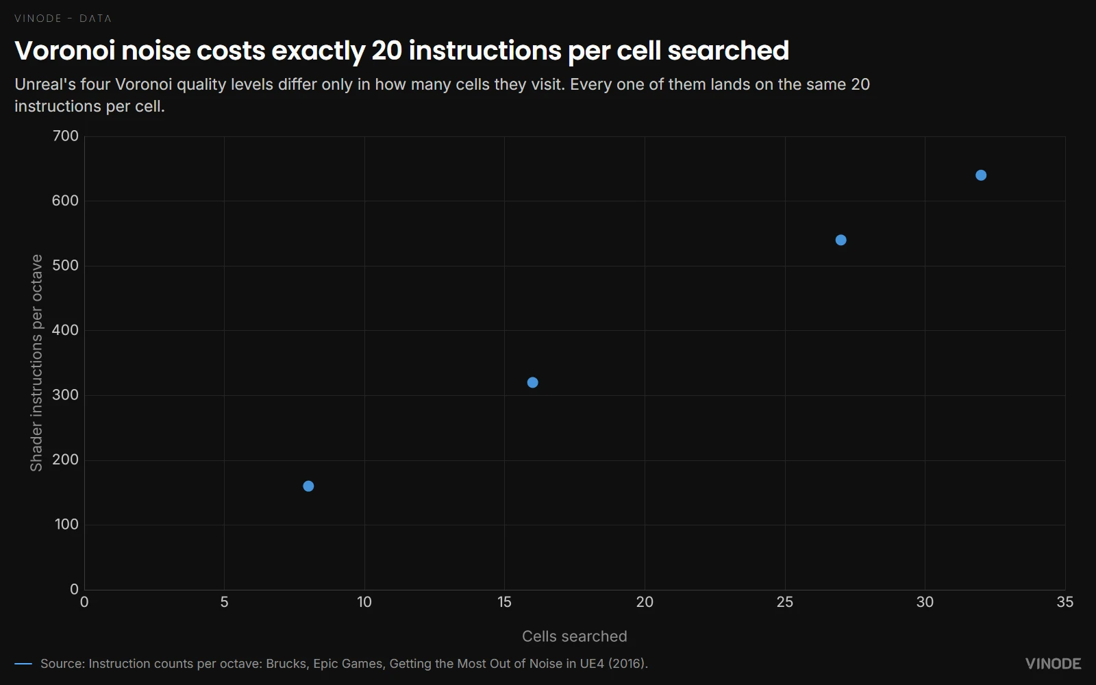 Scatter chart of instructions per octave against cells searched for Unreal's four Voronoi quality levels: 8 cells at 160 instructions, 16 at 320, 27 at 540 and 32 at 640, falling on a straight line.