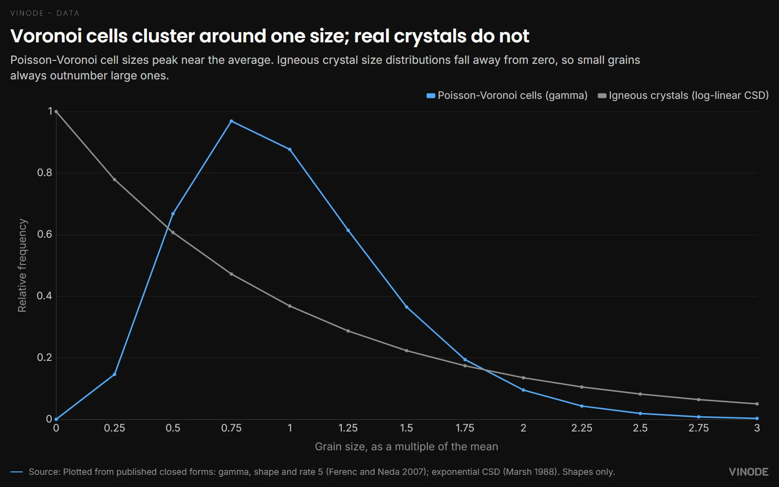 Line chart comparing two size distributions: the Poisson-Voronoi curve rises to a peak near the mean grain size then falls, while the crystal size distribution curve starts highest at zero and decays steadily.